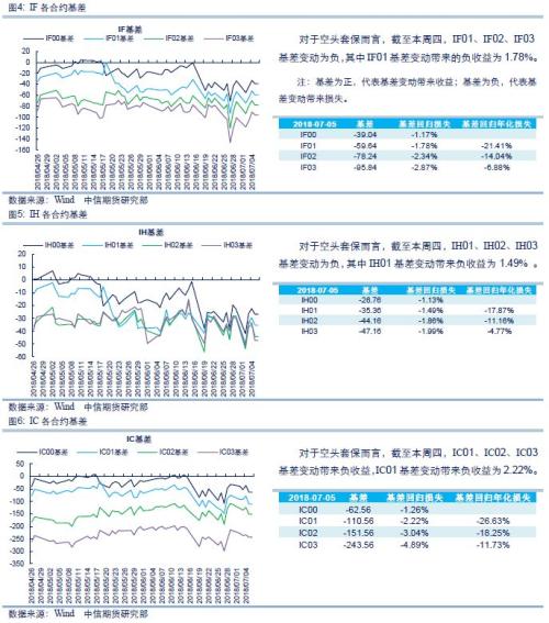 【中信期货】股指专题：股指期货相关数据跟踪