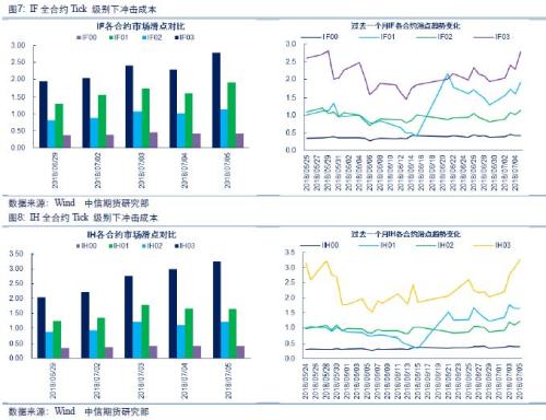 【中信期货】股指专题：股指期货相关数据跟踪