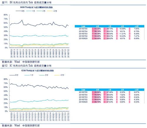 【中信期货】股指专题：股指期货相关数据跟踪