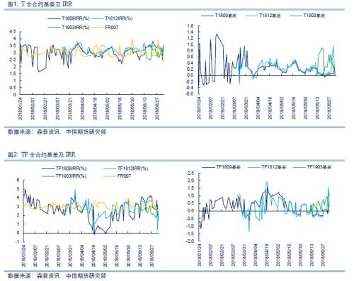 【中信期货】国债专题：国债期货相关数据跟踪