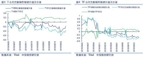【中信期货】国债专题：国债期货相关数据跟踪