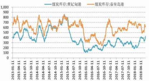 动力煤期货价格缓慢走高 美联储进入持续加息周期