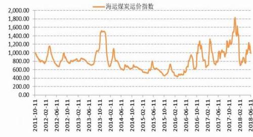 动力煤期货价格缓慢走高 美联储进入持续加息周期