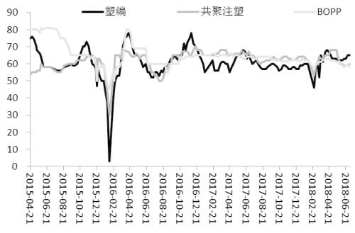 由于原油和甲醇价格保持强势，成本对PP价格的支撑强劲，但受供应增加以及需求难有起色的影响，供需端仍然疲弱。目前来看，PP没有明显的趋势，主要呈现高位宽幅振荡走势。