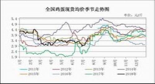 高温蛋鸡歇伏产蛋减少 8月蛋价进入4元时代