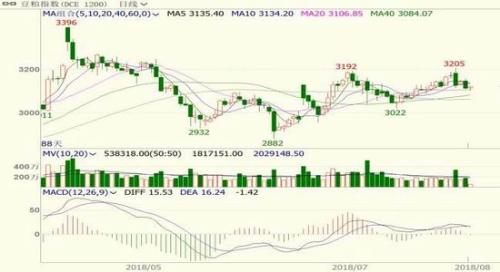 豆粕基本面维稳 等待实质性消息