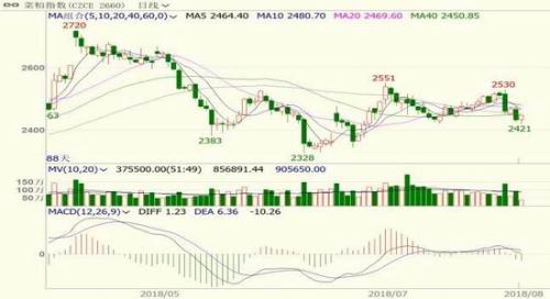 豆粕基本面维稳 等待实质性消息
