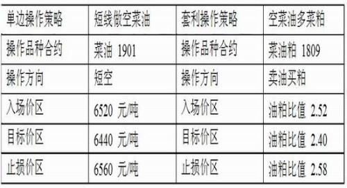 短期菜粕稳中有涨 菜油上行空间不足