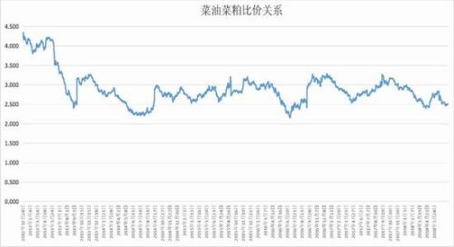 短期菜粕稳中有涨 菜油上行空间不足