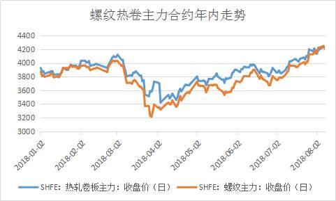 数据来源:钢联数据