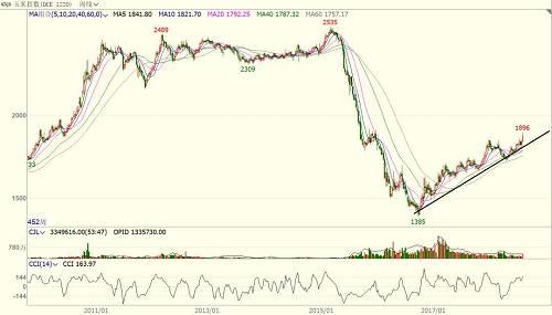 【玉米】短期内玉米或将回调 中长期涨势不改