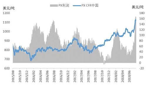 图1：PX利润数据来源：Wind、方正中期研究院