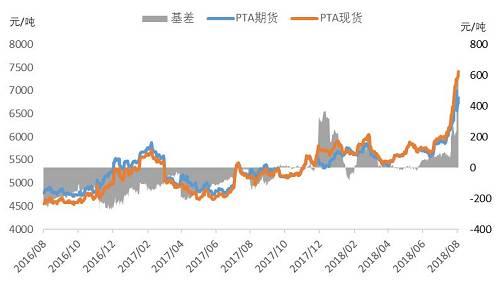 图2：PTA基差数据来源：Wind、方正中期研究院