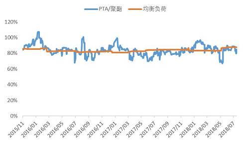 图4：PTA均衡负荷数据来源：Wind、方正中期研究院