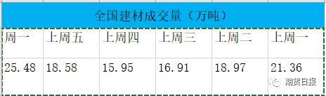 对于周一螺纹钢现货市场的量价齐升，有关专家表示，成交量的放大一方面有终端客户因为担心价格持续上涨而集中补库的因素，另一方面近期持续的上涨趋势也激发出了一些投机需求。此外，价格过快上涨后，贸易商之间倒货的现象也有所增加。