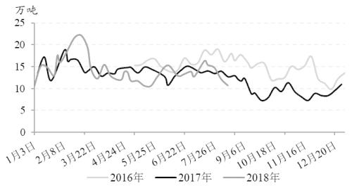 图为甲醇内地总库存