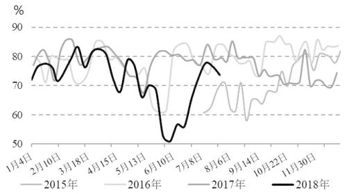 图为MTP/MTO开工率