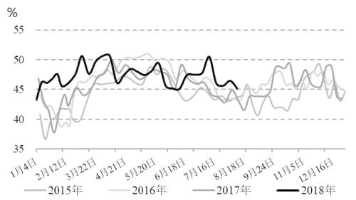图为传统下游负荷指数