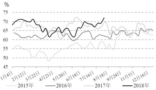 图为全国甲醇开工率