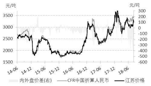 图为甲醇内外盘价差