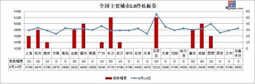 中厚板：8月14日，全国23个主要城市20mm中厚板均价4479元/吨，较上一交易日上涨17元/吨。目前市场需求并没有明显改善，午后随着期货的回落，市场观望情绪加重，下游采购意愿不强，成交有所萎缩。