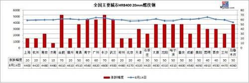 涨破新高！螺纹均价4500，钢价高处不胜寒？