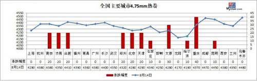 冷轧板卷：8月14日，全国24个主要城市1.0mm冷轧均价4835元/吨，较上一交易日上涨15元/吨。商家心态乐观，市场成交较好，而随着午后黑色商品期货回落，市场暗降情况涌现，成交转差。总体来看，当前仍处于需求淡季，下游按需采购，虽然现货市场价格坚挺，但高位成交较少