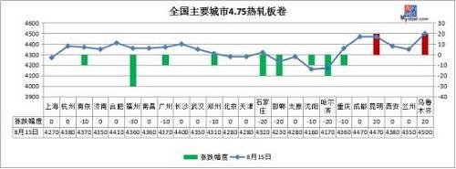冷轧板卷：全国24个主要城市1.0mm冷轧板卷均价为4839元/吨，较上一交易价格上涨4元/吨。今日黑色期货盘面震荡趋稳，商家观望心态较重，除部分地区小幅上涨外，多数持稳运行。由于目前商家订货价较高，贸易商不愿降价出售。