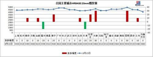 热轧板卷：全国24个市场4.75mm热轧板卷价格报4341元/吨，较上一交易日价格下跌4元/吨。今日热卷期货震荡下跌，市场观望情绪加重，商家报价维稳为主，目前市场整体需求较差，价格上涨动力不足。不过市场库存相对不多，加上成本的支撑。