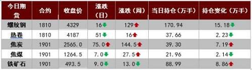 钢坯涨至4010创新高！钢价跌至4500,到底往哪走？