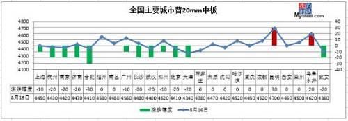 钢坯涨至4010创新高！钢价跌至4500,到底往哪走？