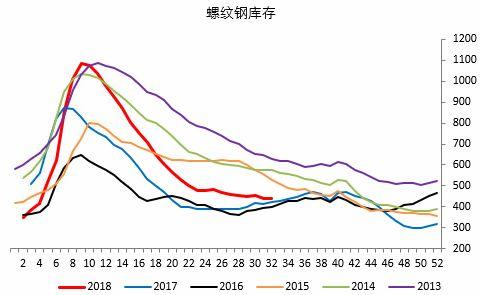 需求端其实目前的影响权重是“很弱的”，一个是房地产走弱的预期始终没有真实发生，今年的地产新开工数据一直略微超出市场预期，而当下更存在下半年基建发力的预期，需求端今年已经很难出现系统性的回落，所以宏观看空的逻辑已经走不通了。