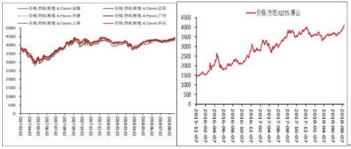 供给端来看，各地环保限产政策不断，从唐山市政府7月11<font color='red'>日发</font>布污染减排方案，决定7月20日至8月31日开展污染减排攻坚行动，到近期萍乡等地区限产，供给端限产消息连续提振钢价，目前全国高炉开工率66.16 %，环比上周不变，全国高炉产能利用率82.81%较上周变化0.71%，剔除淘汰产能的利用率为76.32%，唐山钢厂高炉开工率51.22 %，环比上周变化-1.83 %，唐山钢厂产能利用率61.48 %，环比上周变化-2.29 %。部分区域高炉计划复产，热卷产量小幅增加，环比上周增加8.71万吨。短期各地限产消息预计将继续支撑热卷价格。