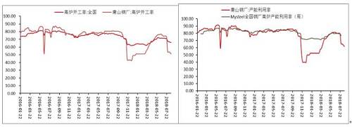 目前，热卷下游需求弱势，汽车产销量均出现下滑，7月份汽车当月销量188.9万辆，同比去年下降4%，环比上月变化大幅下降16.9%，空调7月产量1718.8万台，同比增长3.80%，但环比下降17.36%，而7月份挖掘机产量环比也下降了14.8%。需求端的弱势导致热卷上涨动力略显不足，在需求弱势的情况下，热卷库存连续四周增加，终端采购平淡，后期随着“金九银十”旺季来临，热卷下游需求或有好转。