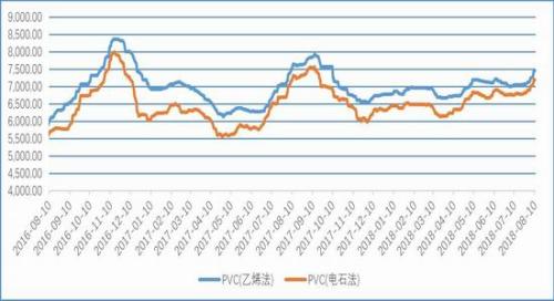 社会库存相对低位 PVC近期仍有回调风险