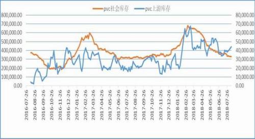 社会库存相对低位 PVC近期仍有回调风险