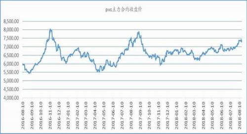 社会库存相对低位 PVC近期仍有回调风险