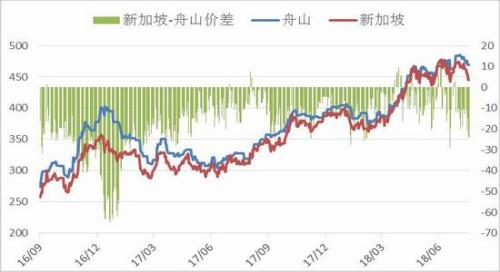 原油市场走弱 国内燃料油期货跌幅较大