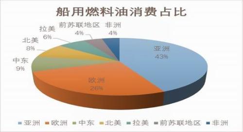 原油市场走弱 国内燃料油期货跌幅较大