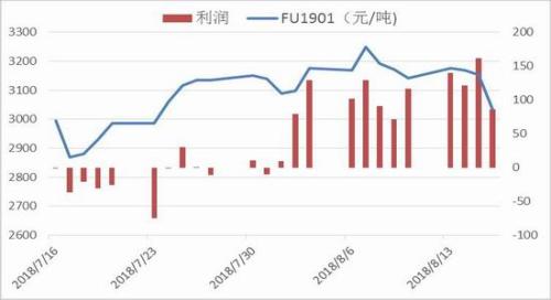 原油市场走弱 国内燃料油期货跌幅较大