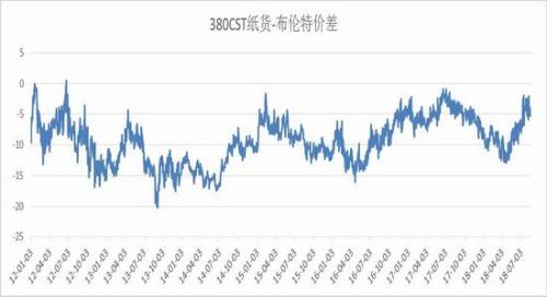 原油市场走弱 国内燃料油期货跌幅较大
