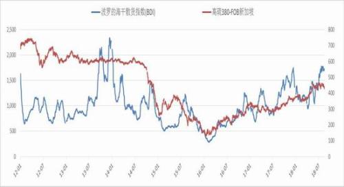 原油市场走弱 国内燃料油期货跌幅较大