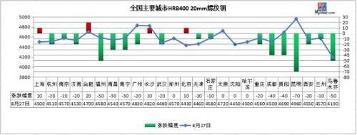 警报！钢厂最高跌80,期螺大跌90,钢价开启全面下跌？