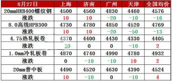黑色系期货冲高回落 期螺跌穿4200大关 钢价开启全面下跌模式？