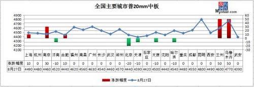 警报！钢厂最高跌80,期螺大跌90,钢价开启全面下跌？
