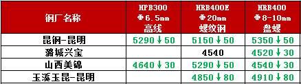 警报！钢厂最高跌80,期螺大跌90,钢价开启全面下跌？