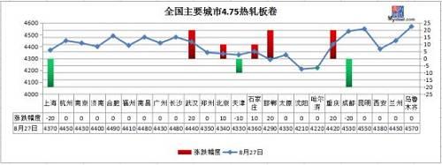 冷轧板卷：今日全国多数地区冷轧现货价格涨跌互现，全国冷轧均价4932元/吨，较昨日上涨2元/吨。今日市场需求不佳，贸易商观望心态较浓，由于前期冷轧现货价格上涨过快，下游对当前钢价较难接受，因此采购积极性大减。且临近月底商家回款压力较大，多数商家出货为主，因此市场暗降情况较为普遍。