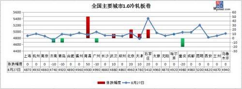 中厚板：今日国内中厚板市场价格小幅上涨，全国20mm普板均价4524元/吨，较昨日涨4元/吨本周钢厂库存降幅明显，较今年最低水平仅高1.02万吨，且本周社会库存也开始小幅减少，总库存压力缓解。同时本周钢厂产量再次突破130万吨，不过考虑到