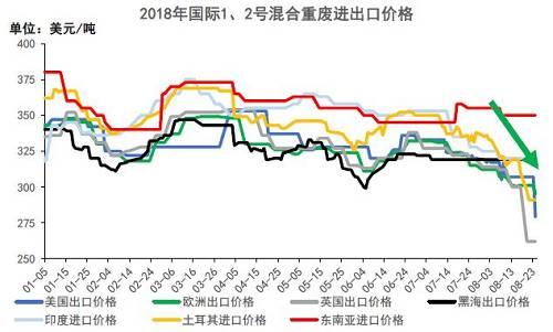 数据来源：钢联数据