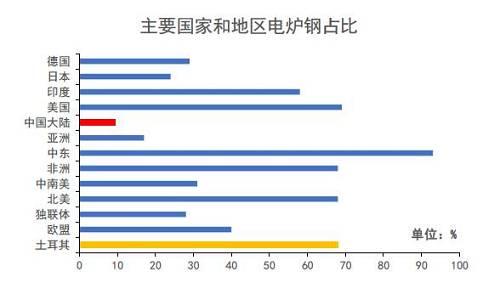 数据来源：国际统计局，Mysteel钢材事业部